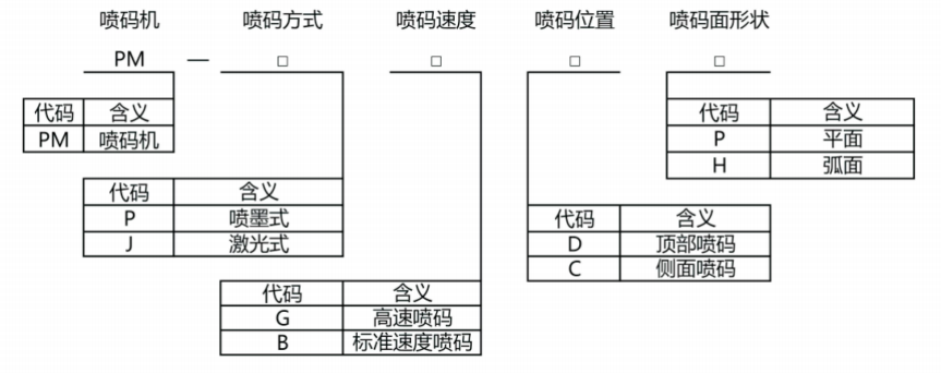 自动喷码、贴标机